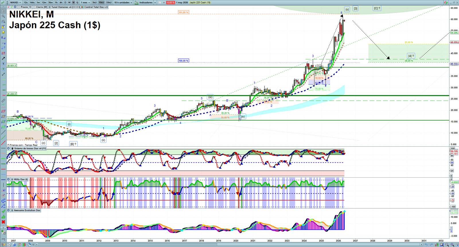 Nikkei monthly technical analysis chart with trend structure, support and resistance levels